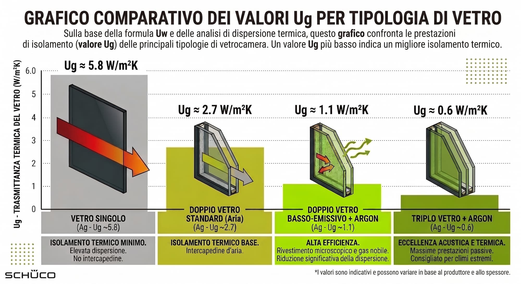 Grafico comparativo valori Ug per tipologia di vetro